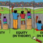Equity Eliminates Equality